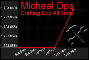 Total Graph of Micheal Dps