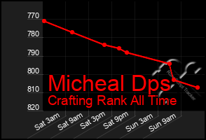 Total Graph of Micheal Dps