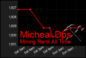 Total Graph of Micheal Dps