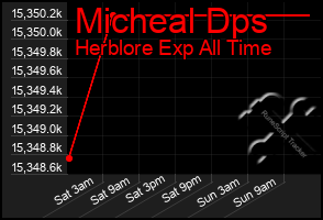 Total Graph of Micheal Dps