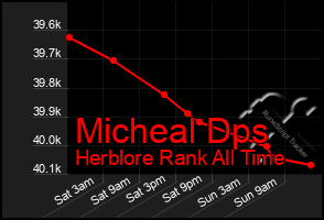 Total Graph of Micheal Dps