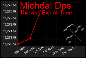 Total Graph of Micheal Dps