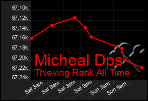 Total Graph of Micheal Dps