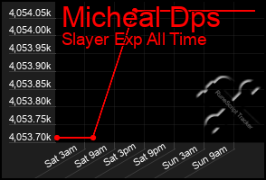 Total Graph of Micheal Dps