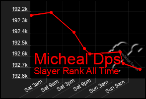 Total Graph of Micheal Dps