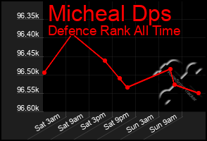 Total Graph of Micheal Dps