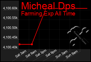 Total Graph of Micheal Dps