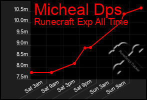 Total Graph of Micheal Dps