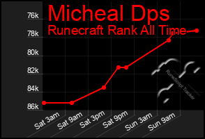 Total Graph of Micheal Dps