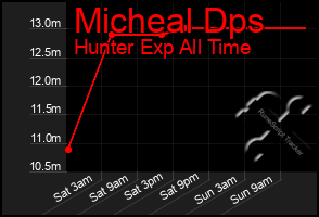 Total Graph of Micheal Dps