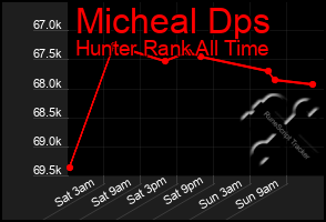 Total Graph of Micheal Dps