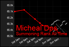 Total Graph of Micheal Dps