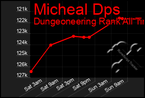 Total Graph of Micheal Dps