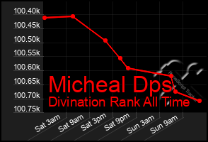 Total Graph of Micheal Dps