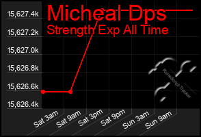 Total Graph of Micheal Dps