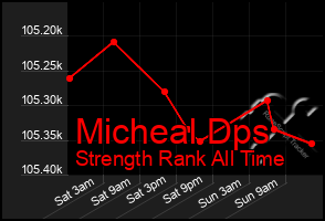 Total Graph of Micheal Dps