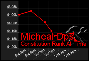 Total Graph of Micheal Dps