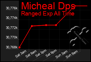 Total Graph of Micheal Dps