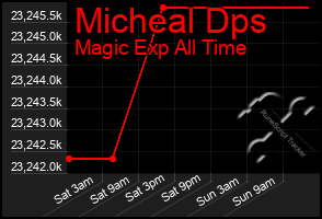 Total Graph of Micheal Dps