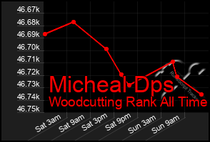 Total Graph of Micheal Dps