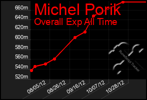 Total Graph of Michel Porik