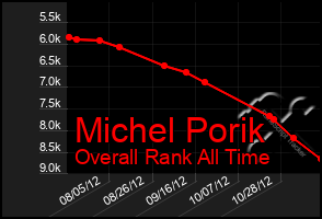 Total Graph of Michel Porik