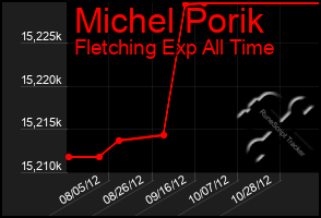 Total Graph of Michel Porik