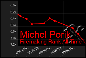 Total Graph of Michel Porik