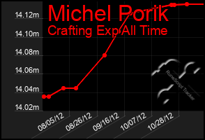 Total Graph of Michel Porik