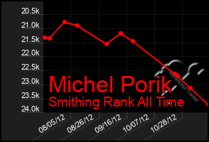 Total Graph of Michel Porik