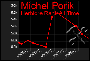 Total Graph of Michel Porik