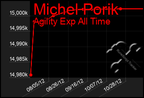 Total Graph of Michel Porik