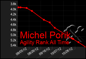 Total Graph of Michel Porik