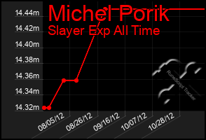 Total Graph of Michel Porik