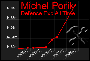 Total Graph of Michel Porik