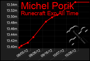 Total Graph of Michel Porik