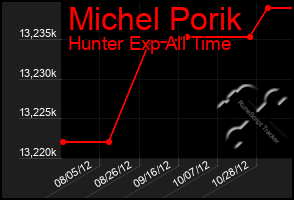 Total Graph of Michel Porik