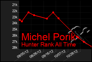 Total Graph of Michel Porik