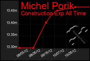 Total Graph of Michel Porik