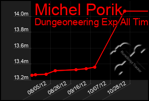 Total Graph of Michel Porik