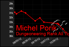 Total Graph of Michel Porik