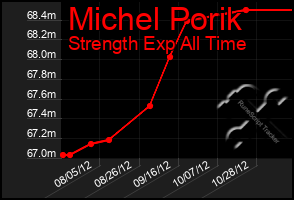 Total Graph of Michel Porik