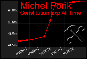 Total Graph of Michel Porik