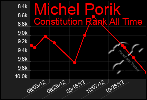 Total Graph of Michel Porik