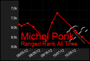 Total Graph of Michel Porik