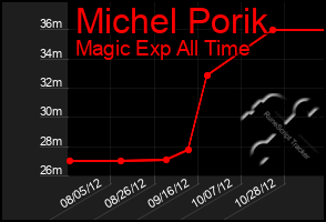 Total Graph of Michel Porik