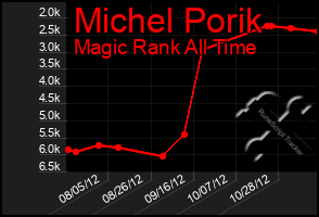 Total Graph of Michel Porik