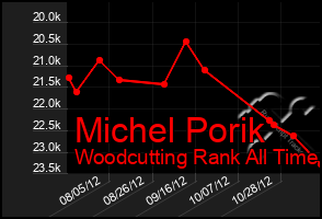 Total Graph of Michel Porik