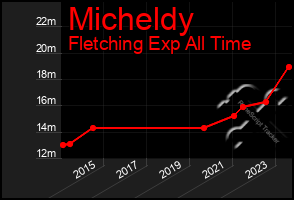 Total Graph of Micheldy