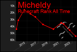 Total Graph of Micheldy